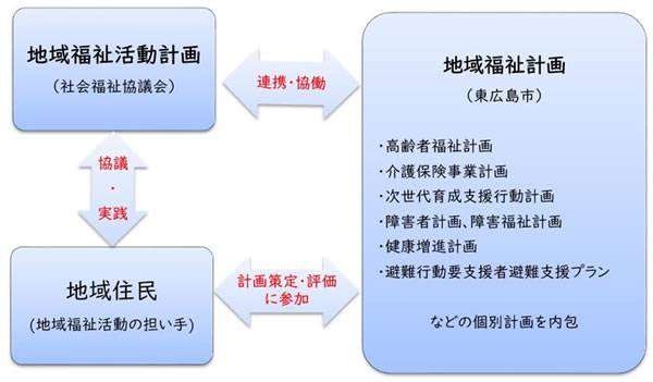 計画の位置づけ