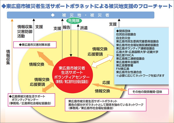 被災地支援のフローチャート