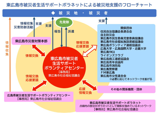 被災地支援のフローチャート