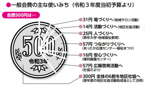 会費500円の内訳
