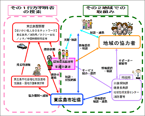 はいかいＳＯＳの取り組み